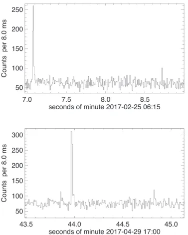 Figure 7 shows Swift BAT ’ s data for the February 25 and April 29 bursts from SGR 1806 – 20.