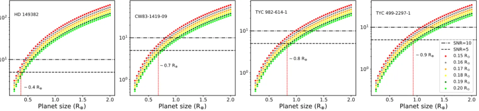 Fig. 6. Performances of CHEOPS on hot subdwarfs, assuming a single 20-minute transit. From left to right: HD 149382 (G=8.9), CW83-1419-09 (G=12.0), TYC 982-614-1 (G=12.2), and TYC 499-2297-1 (G=12.6)