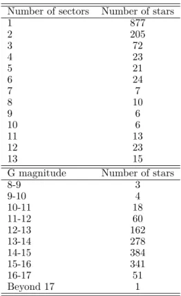 Table 1. Statistics for the hot subdwarfs observed in the pri- pri-mary TESS mission (July 2018-July 2020).