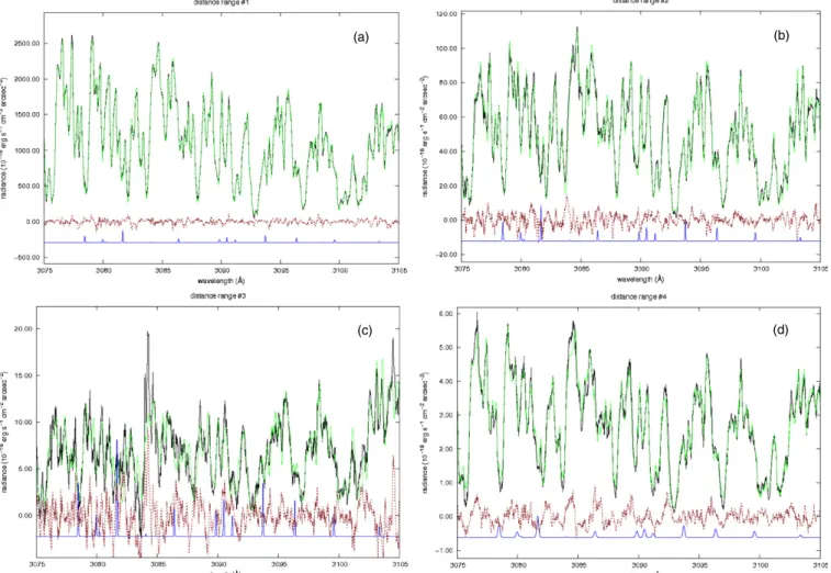 Figure 1. Individual spectra obtained for four different distance ranges: (a) less than 2500 km, (b) 2500–5000 km, (c) 5000–7500 km, and (d) more than 7500 km.