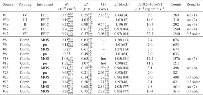 Table 5. X-ray spectrum analysis: best-fit 1-T or 2-T models of the type wabs ∗ mekal or wabs ∗ mekal+mekal.
