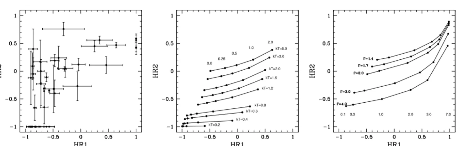 Fig. 4. Left panel: hardness-ratio diagram: HR 2 versus HR 1 for all the observed objects which have both values defined