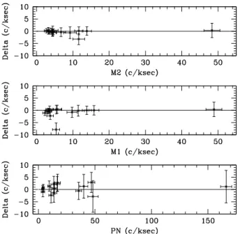 Fig. 6. Cumulative numbers of correlations between the X-ray detec- detec-tions and the GSC2.2 catalogue (upper panel) or the 2MASS  cata-logue (lower panel)