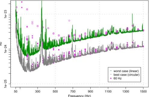 Figure 3 provides an easy way to judge the astrophysical range of the search. We have computed the implied