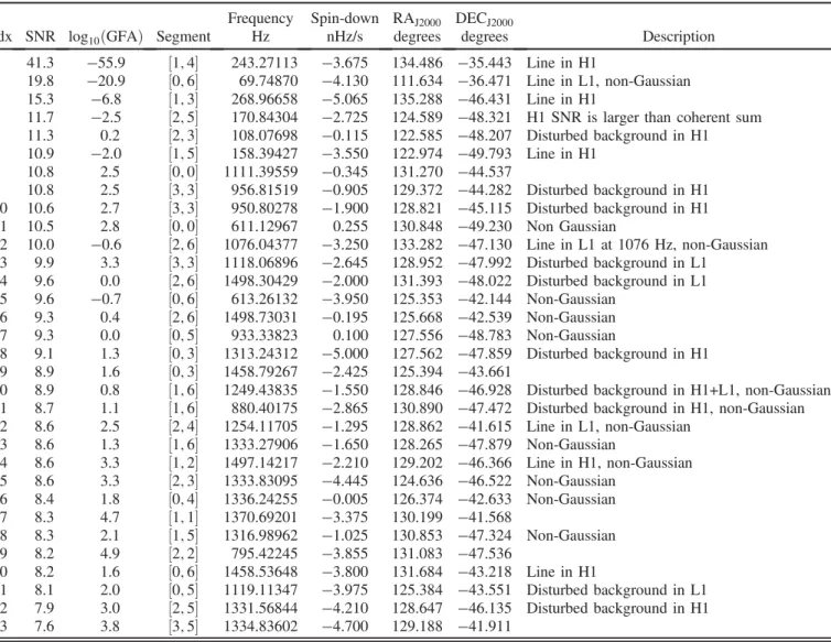 TABLE VI. Outliers that passed the full detection pipeline from region B. Only the highest-SNR outlier is shown for each 0.1 Hz frequency region