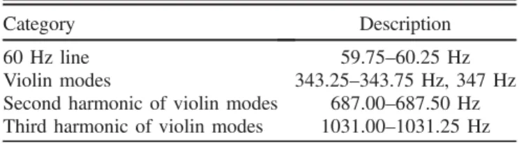 TABLE III. Analysis pipeline parameters. All stages used the loosely coherent algorithm for demodulation