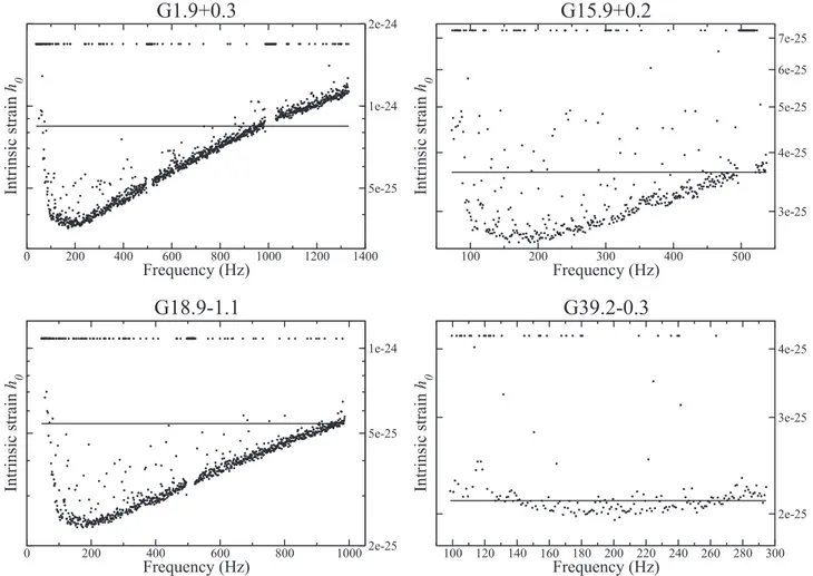 Figure 1. Direct observational 95% con ﬁ dence upper limits on intrinsic strain as a function of frequency in 1 Hz bands for four searches