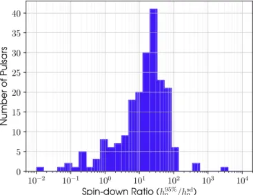 Figure 3. Histogram of ratios of upper limits on h 0 compared to the spin-down limit.