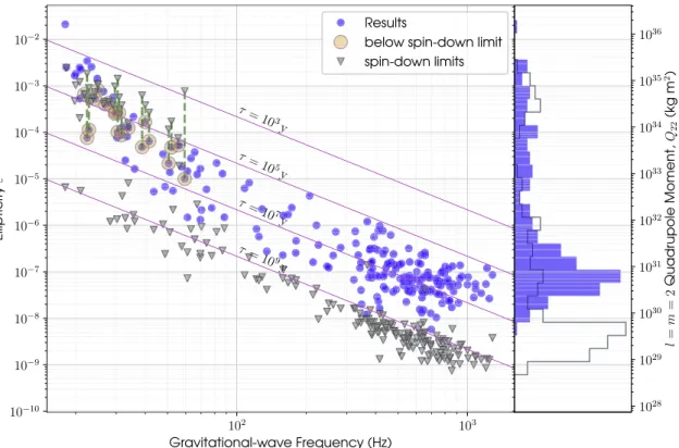 Figure 4. Upper limits on mass quadrupole Q 22 and ﬁ ducial ellipticity ε for 222  pulsars