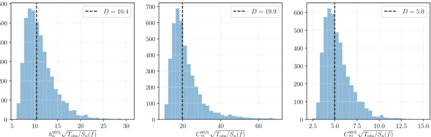 Figure 5. Distributions of 95% credible upper limits on h 0 ( left ) , C 21 ( middle ) , and C 22 ( right ) scaled by the observation times and noise power spectral density for a set of simulations consisting of Gaussian noise