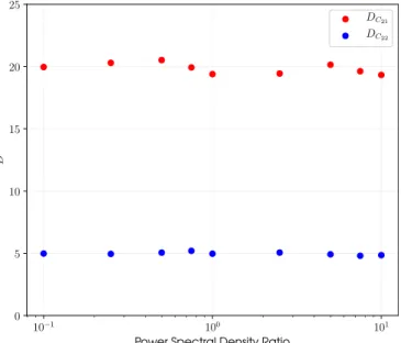 Figure 6. D scale factor for the C 21 and C 22 upper limits as a function of the power spectral density ratio between the data at equivalents of the rotation frequency and twice the rotation frequency.