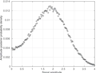 Figure 8. Posterior probability distribution of the signal amplitude for the given measured value  * of the detection statistic.