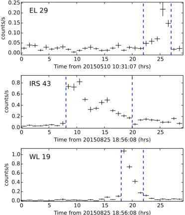 Figure 1. Images from FPMA show the time integrated NuSTAR observations of ρ Ophiuchi over the whole FOV and the full energy range of 3 – 79 keV