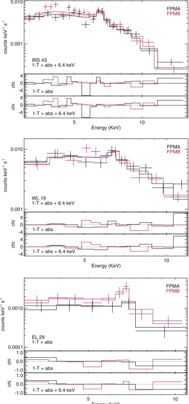 Figure 3. Flare spectra for ( top ) IRS 43, ( middle ) WL 19, and ( bottom ) EL 29.
