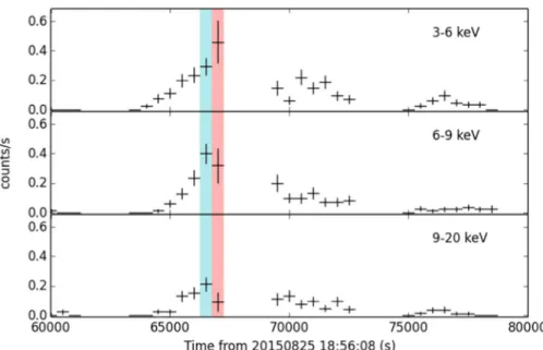Figure 4. Light curve ( binned by 500 s ) of WL 19 split into three energy bands: 3 – 6 keV ( top ) , 6 – 9 keV ( middle ) , and 9 – 20 keV ( bottom ) 