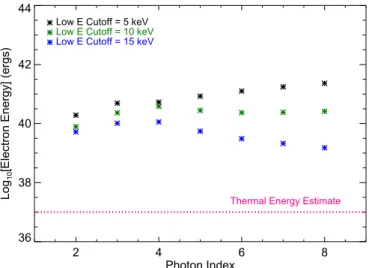 Figure 5. Estimated upper limits on nonthermal electron energy for the ﬂ are on IRS 43 over a range of photon indices and cutoff energies of 5 keV ( black ) , 10 keV ( green ) , and 15 keV ( blue ) 