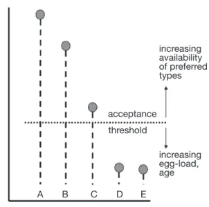 Figure 1.  The  hierarchy-threshold  model  of  host  choice  (Courtney et al., 1989) applied to a gravid female syrphid  searching  among  a  set  of  possible  preys  (A  to  E) — La  hiérarchie-théorie modèle du choix de l’hôte (Courtney et al.,  1989) 
