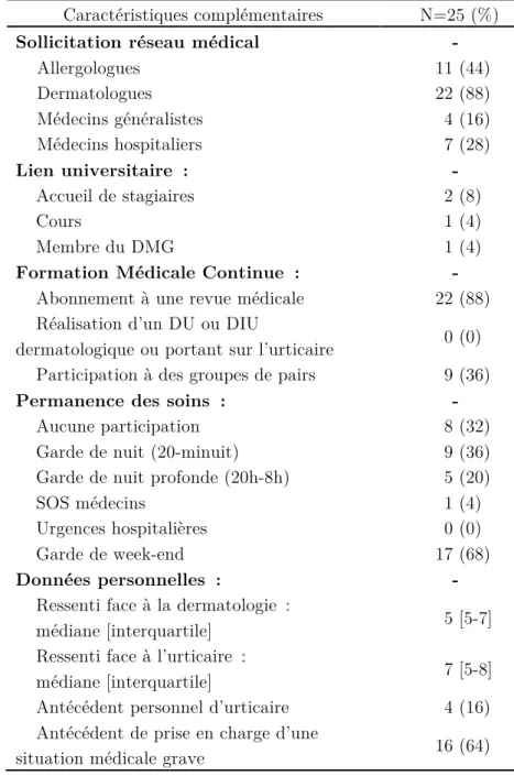 Tableau 2: Caractéristiques complémentaires des médecins recruteurs 