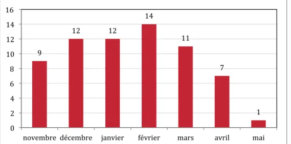 Figure 5: Répartition chronologique des cas d'urticaire en fonction du temps   (du 7/11/17 au 13/05/18)