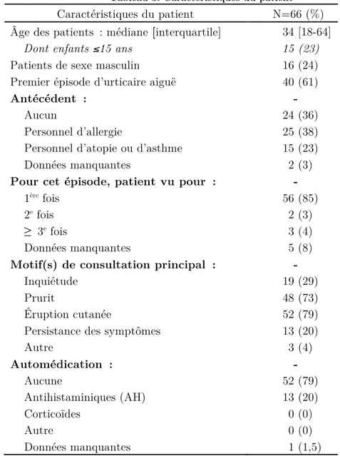 Tableau 3: Caractéristiques du patient 