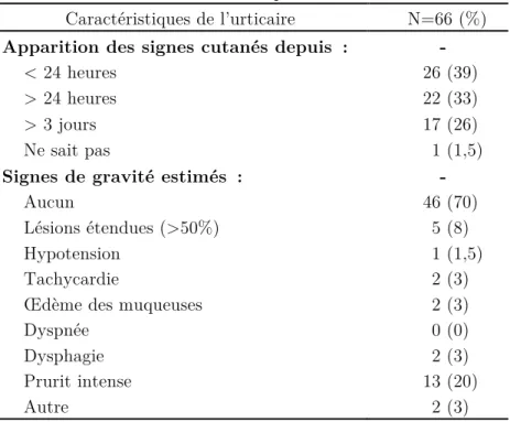 Tableau 4: Caractéristiques de l'urticaire 