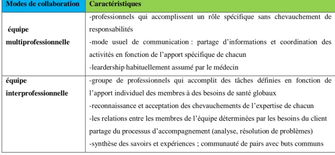 Tableau 10 : Résumé des deux modes de collaboration –  Production personnelle (à partir de la thèse de  D’Amour, 1997)[87] 