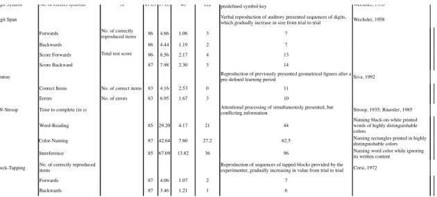 Table S2. Neuropsychological assessment, derived scores and global performance in FZJ dataset