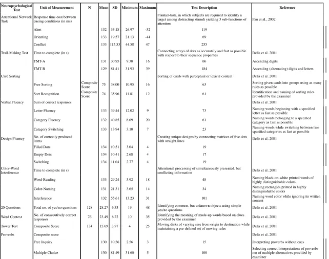 Table S3. Neuropsychological assessment, derived scores and global performance in NKI dataset