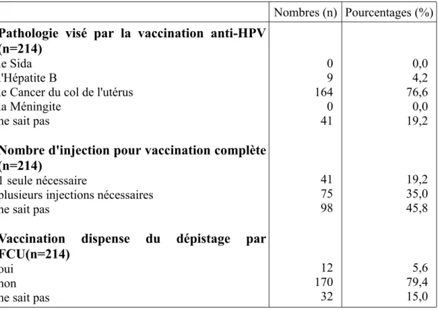 Tableau V     : Connaissances sur la vaccination anti-HPV