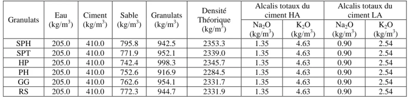 Tableau 8 - Formulation et contenu théorique en alcalis des échantillons de mortier 