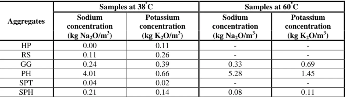 Table 9 - Alkali contribution from aggregates to mortar as calculated by the aggregate release test 