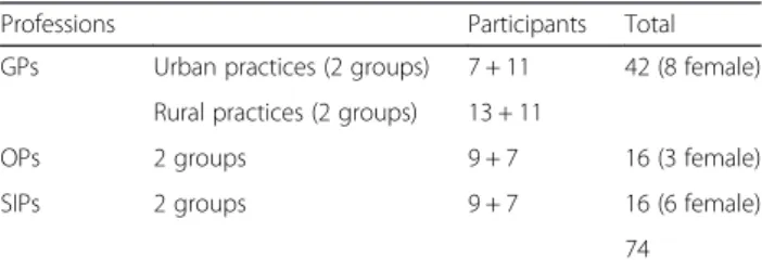 Table 1 Participants of the nominal groups