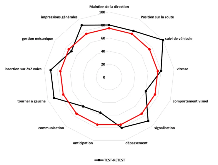 Figure 9 : Reproductibilité du retest de la grille TRIP après réalisation du 2 e  test ROADTRIP (ligne rouge  correspondant au seuil de correspondance de 75%) 