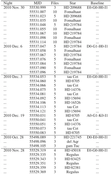 Table 1. Observing log for Fomalhaut, tau Cet, del Aqr, and Regulus.