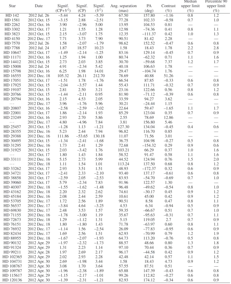 Table 1. Results of the search for companion for the 92 stars observed within the Exozodi survey.