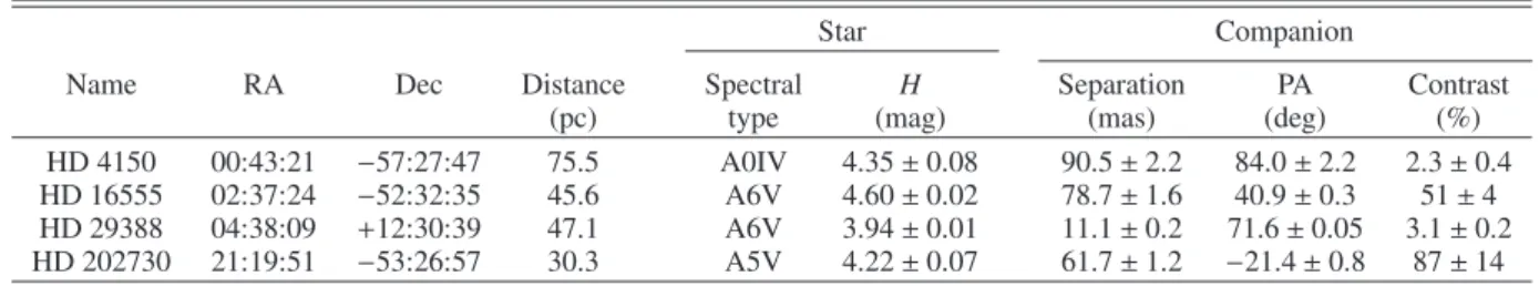 Table 3. Main properties of the newly detected companions and their host stars (excluding HD 224392, which will be discussed in a forthcoming paper).