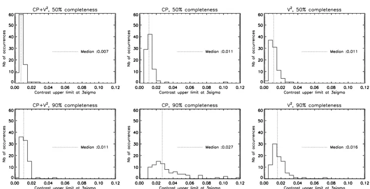 Fig. 4. Histogram of the 3σ contrast upper limit for 50% (top) and for 90% (bottom) of the field of view, for the combination of CP and V 2 (left), the CP only (middle), and the V 2 only (right).