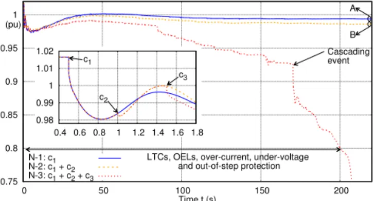 Fig. 2. Illustration of N−k search approach - Voltage evolution after applying N − 1, N − 2 and N − 3 contingencies