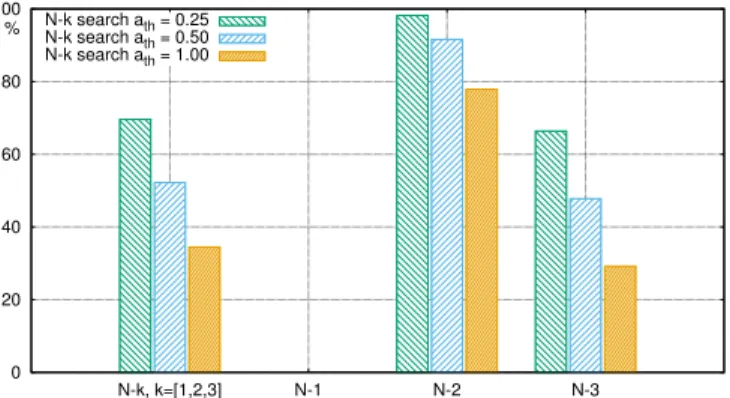 Fig. 5. OP B: Comparison of ratio of identified unstable contingencies with the proposed N − k search approach.