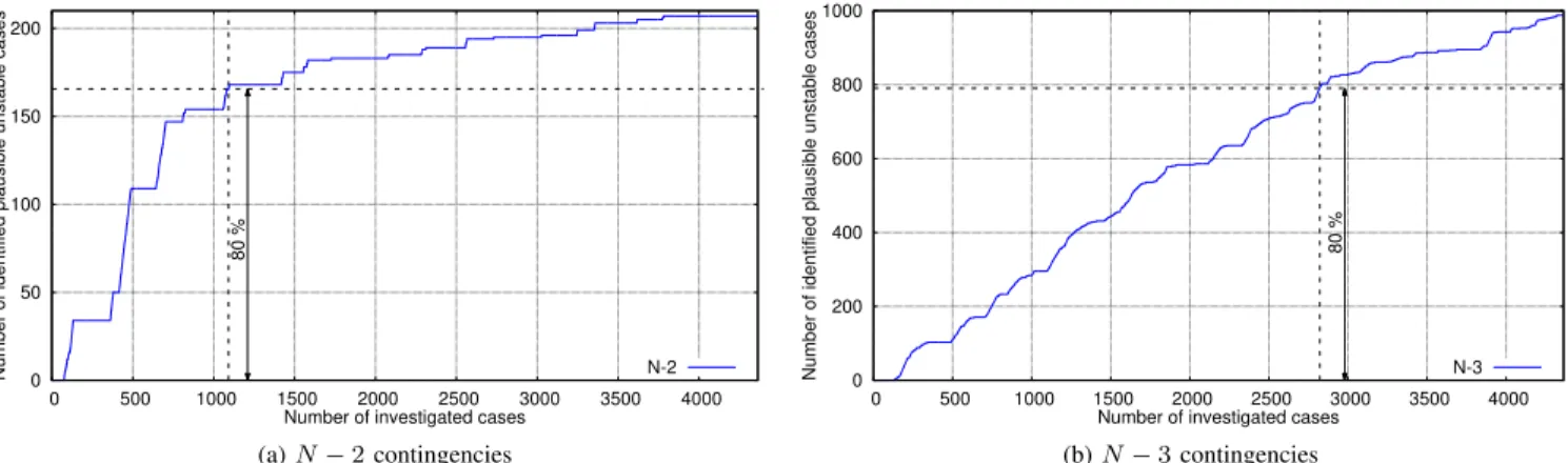Fig. 8. Comparison number of unstable N −k contingencies in varied loading levels with magnified detail of number of N − 1 contingencies.