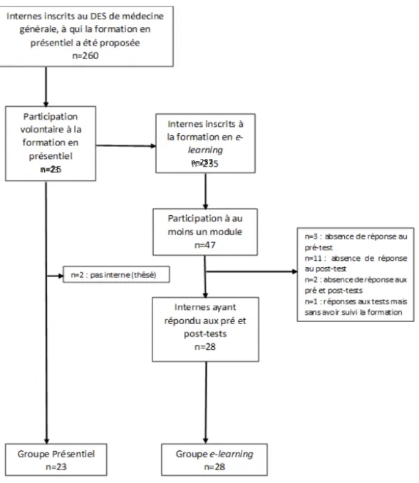 Figure 9. Flow-chart de l’étude chez les internes de médecine générale 