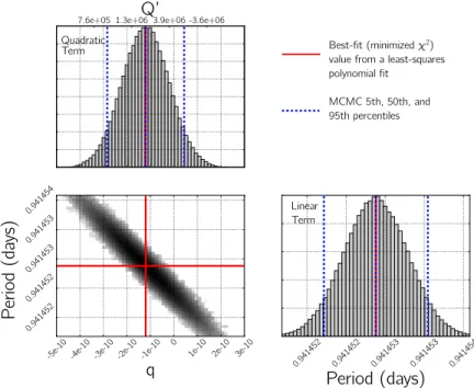 Figure 2 . MCMC posterior probability distributions for the linear and quadratic parameters of the quadratic fit, q (proportional to -1/Q’), and p (orbital period), with 5th, 50th, and 95th percentiles marked by the dashed lines