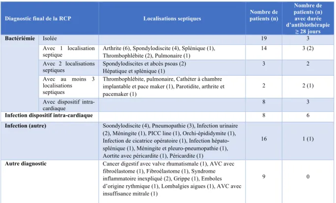 Tableau VI : Présentation des diagnostics des 78 patients du groupe « Endocardite exclue »,  localisation des atteintes septiques et durée d’antibiothérapie associée
