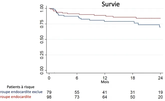 Figure 2 : Courbe d’analyse de survie de Kaplan Meier sur 24 mois. Comparaison du groupe  endocardite  (ligne  rouge)  au  groupe  endocardite  exclue  (ligne  bleue)  à  partir  de  la  date  du  premier jour d’hospitalisation 