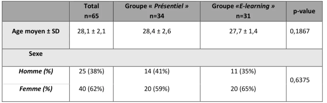 Tableau  I.  Profil  des  populations  étudiées.  