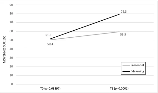 Figure  6.  Évolution  des  moyennes  entre  T0  et  T1.  