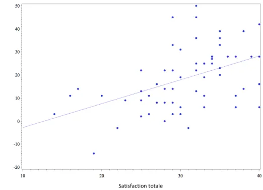 Figure  9.  Relation  entre  satisfaction  totale  et  progression  après  enseignement