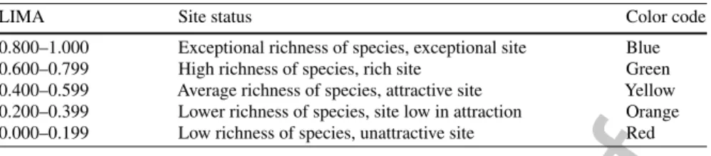 Table 18.1 Color code and status of the sites according to the LIMA index