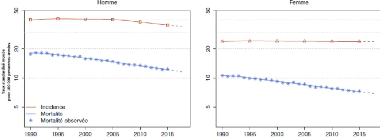 Figure 16. Taux d’incidence et de mortalité par cancer colorectal en France selon  l’année  (1990-2018)