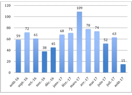 Figure 4 : Nombre de GEA en fonction du mois de l'année 